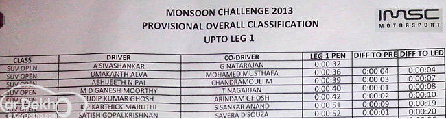 Mahindra Monsoon Challenge