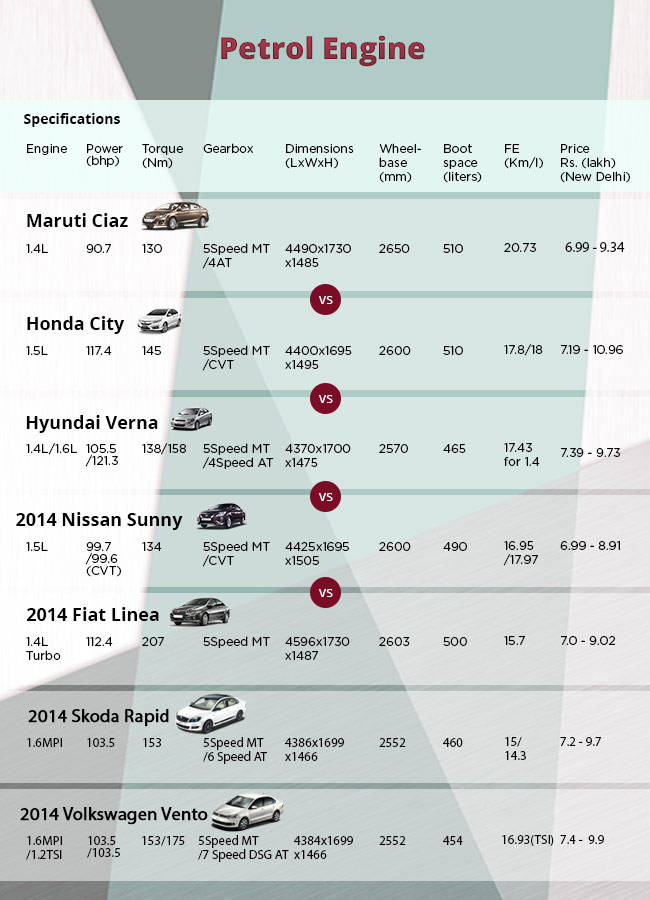 Maruti Suzuki Ciaz Petrol Spec Comparison