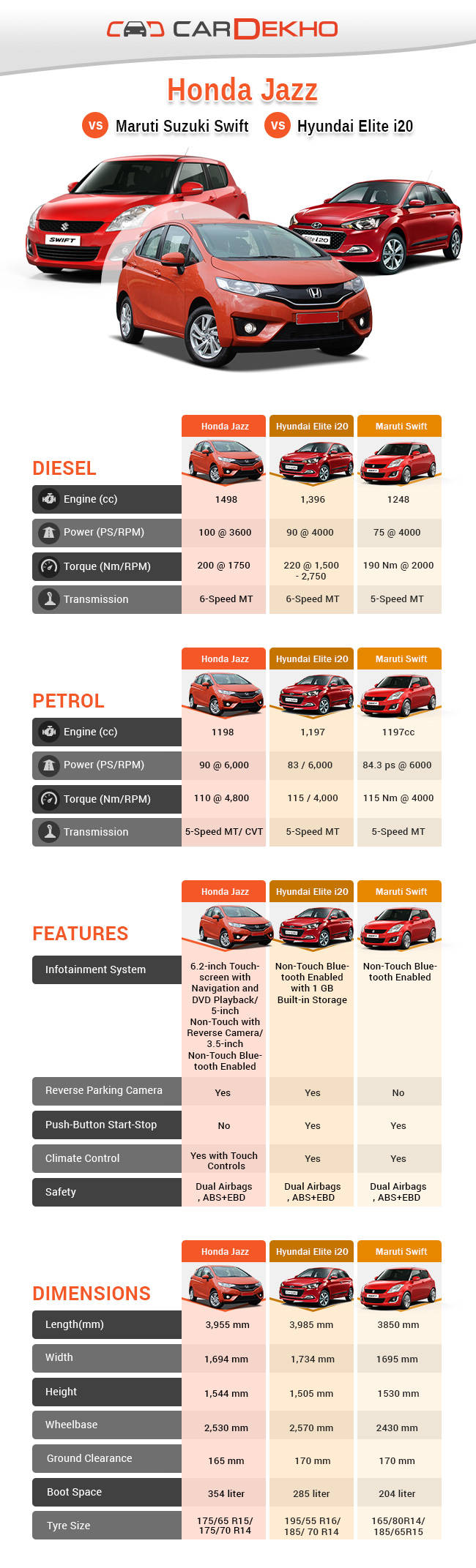 Week of Launches: Honda Jazz, Chevrolet Enjoy Facelift, Nissan Micra X-Shift Limited Edition and BMW X3 xDrive30d M Sport Launched