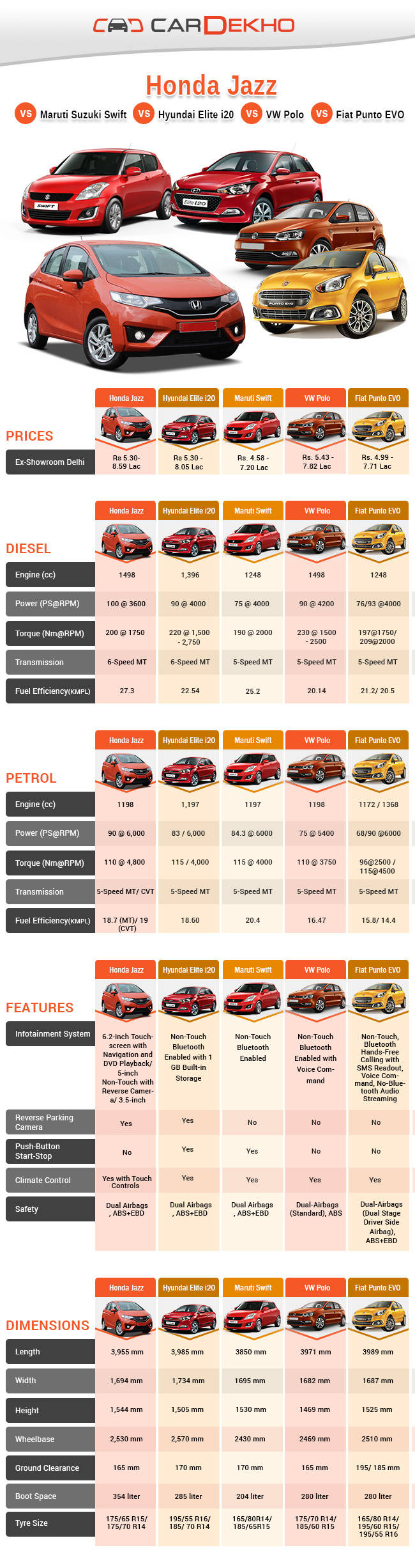 Week of Launches: Honda Jazz, Chevrolet Enjoy Facelift, Nissan Micra X-Shift Limited Edition and BMW X3 xDrive30d M Sport Launched