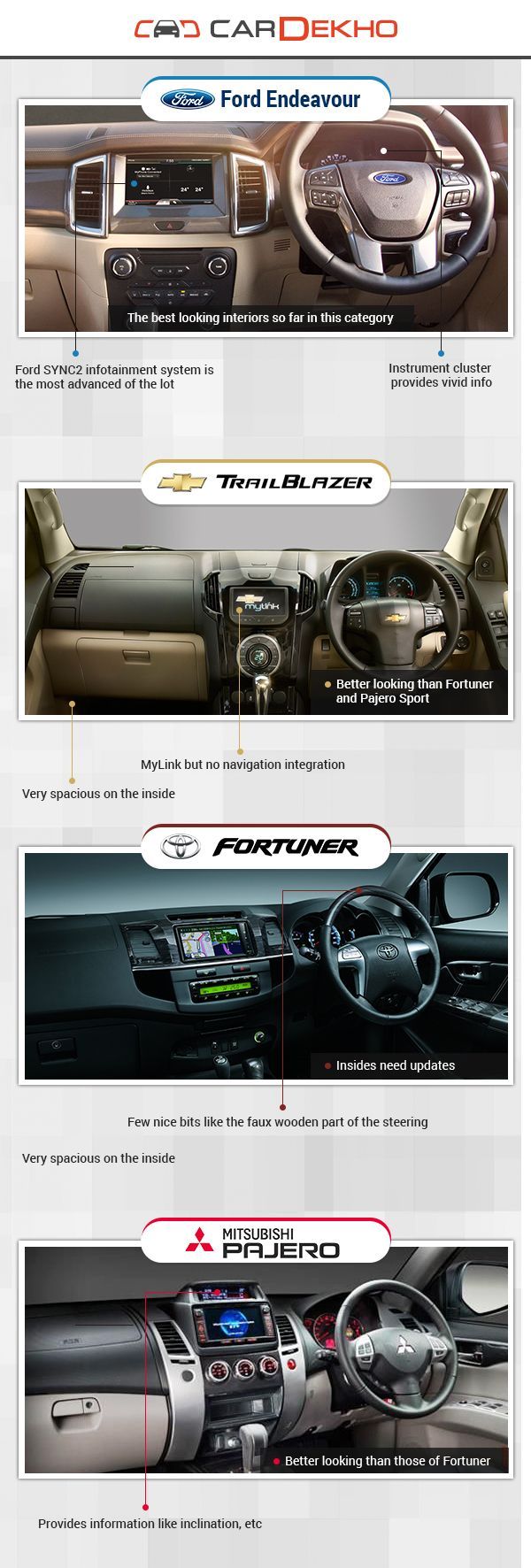 Ford Endeavour Interior Comparison