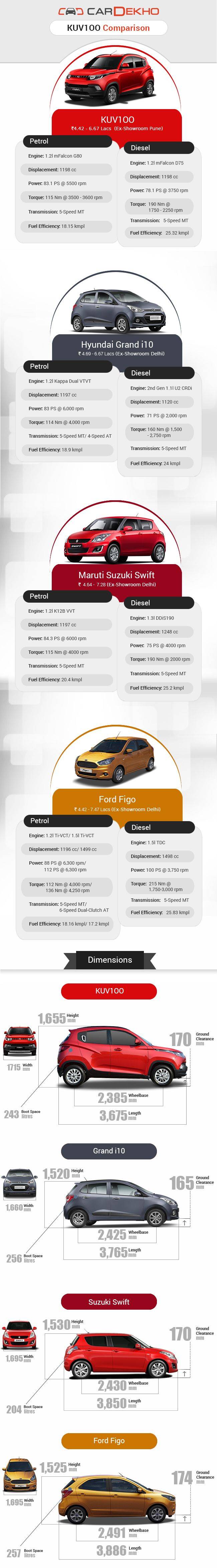  Compare: Mahindra KUV1OO vs Grand i10 vs Swift vs Figo 