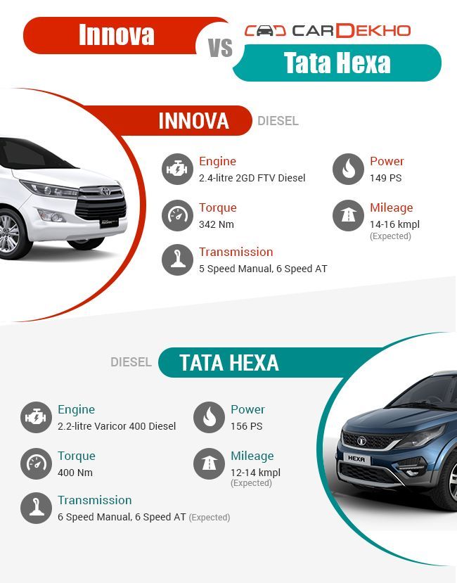 Comparison: Toyota Innova Crysta Vs Tata Hexa