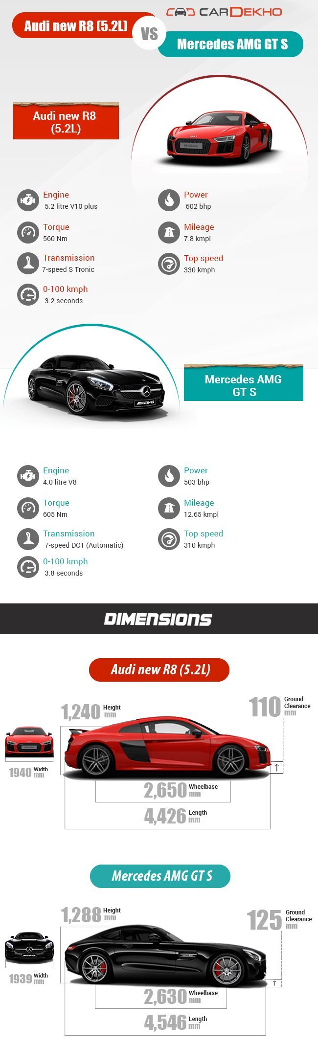 New R8 vs AMG GT S