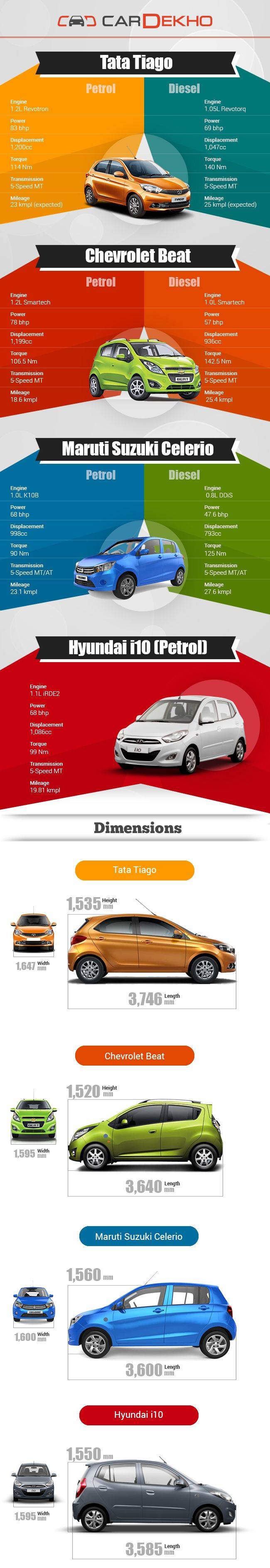 Battle of Hatchbacks: Tiago vs Beat vs Celerio vs i10