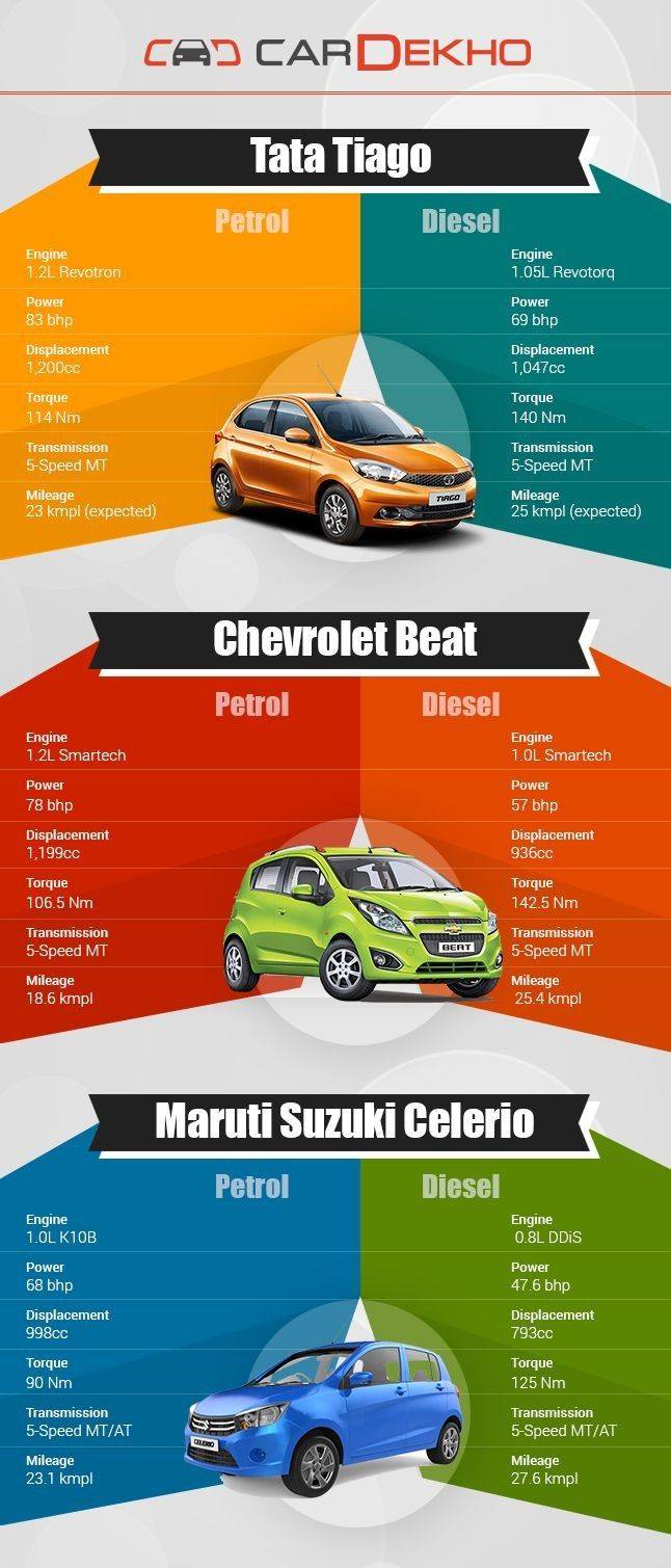 Tata Tiago Price: Where Should it Start?