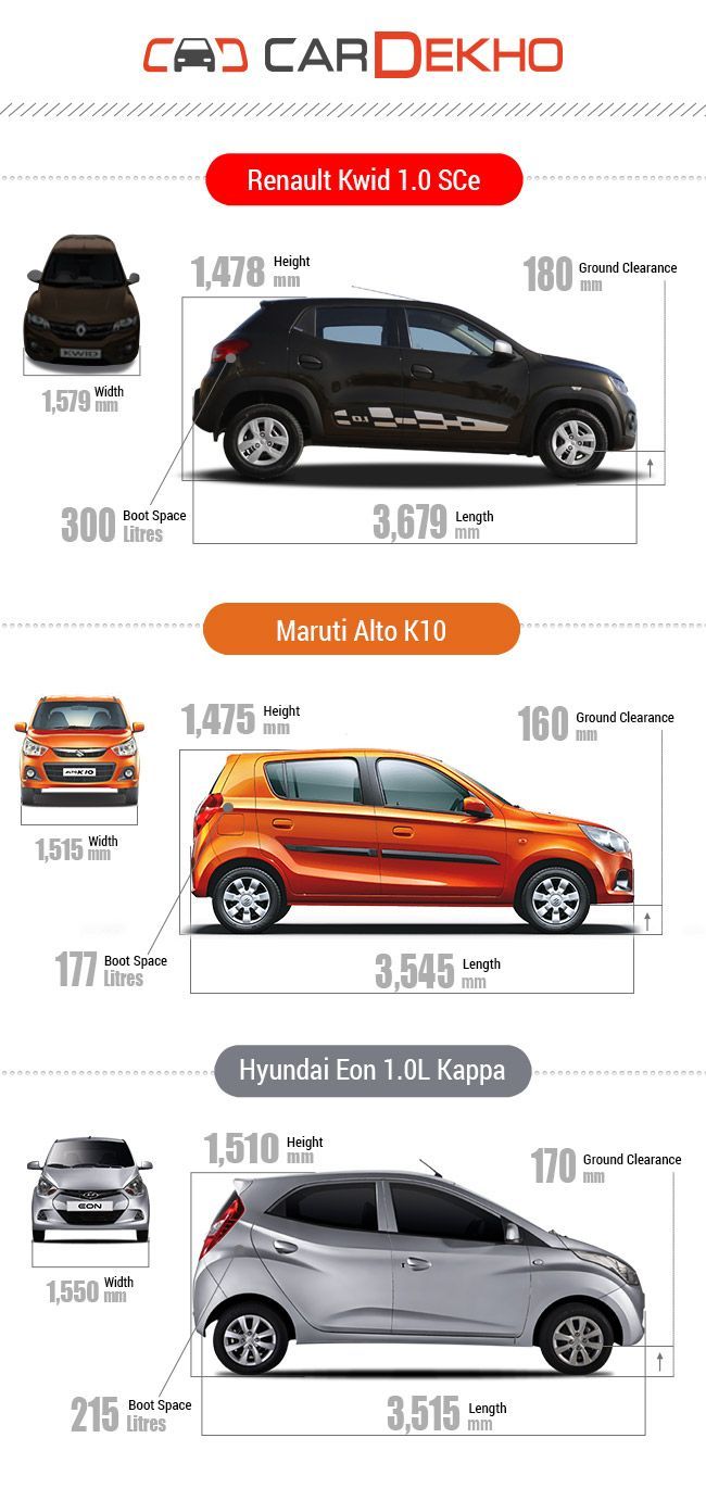Renault Kwid (1.0-Litre) SCe Vs Maruti Alto K10 Vs Hyundai Eon 1.0-Litre - Spec Comparison