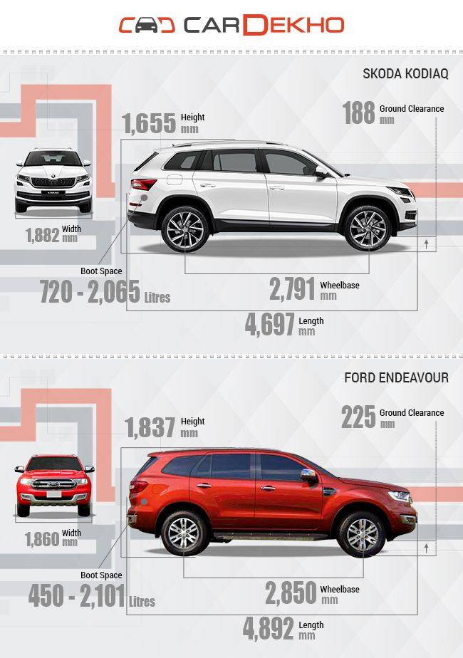 Skoda Kodiaq Vs Ford Endeavour – Spec comparison