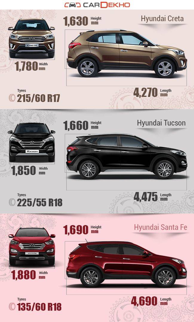 Hyundai Creta Vs Hyundai Tucson Vs Hyundai Santa Fe - What's different?