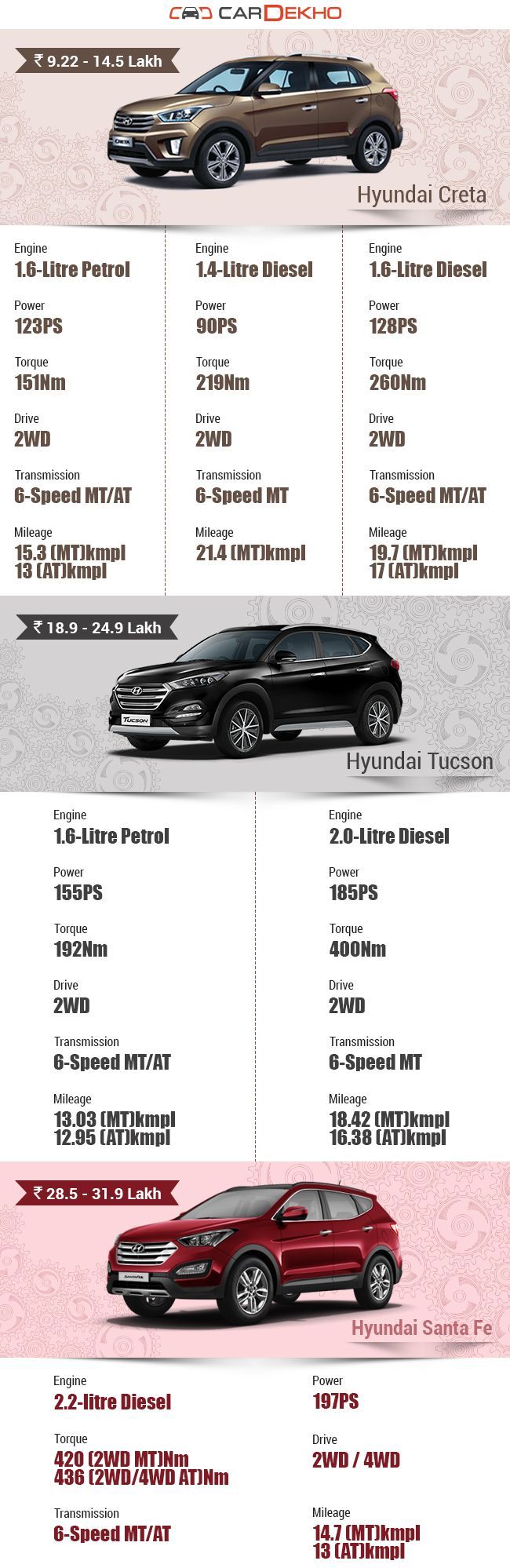 Hyundai Creta Vs Hyundai Tucson Vs Hyundai Santa Fe - What's different?