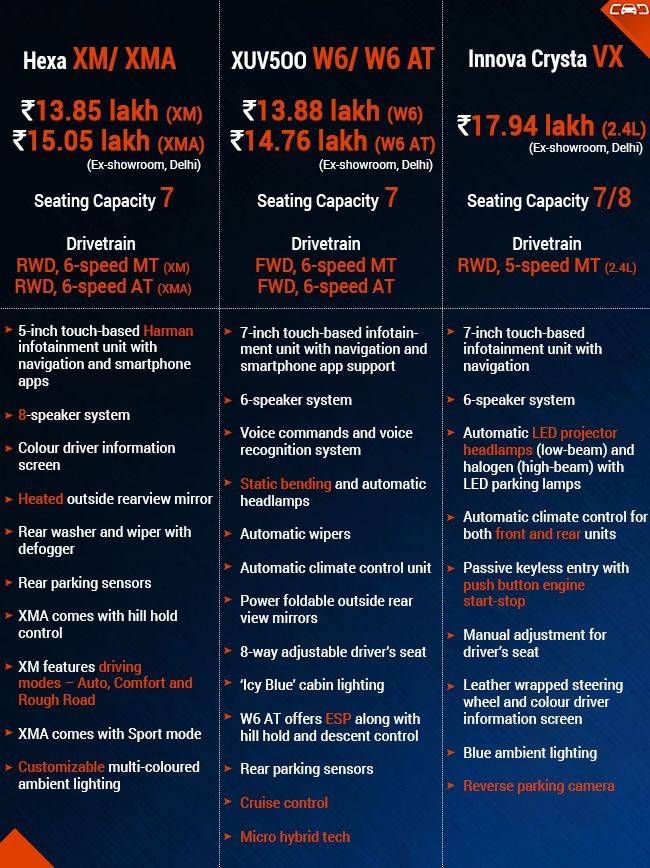 Tata Hexa Variants