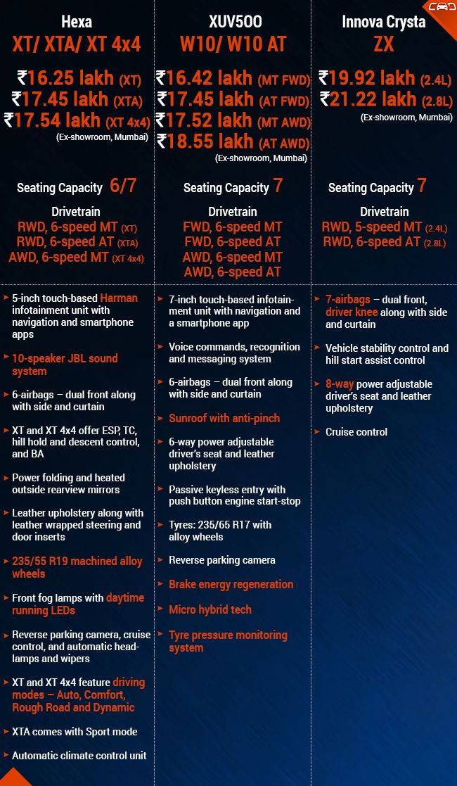 Tata Hexa Vs Mahindra XUV5OO Vs Toyota Innova Crysta 