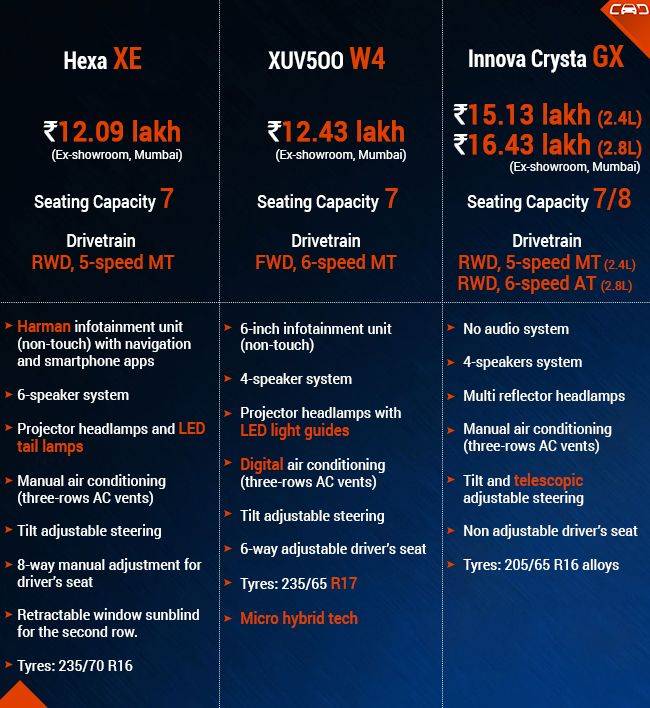 Tata Hexa Vs Mahindra XUV5OO Vs Toyota Innova Crysta 