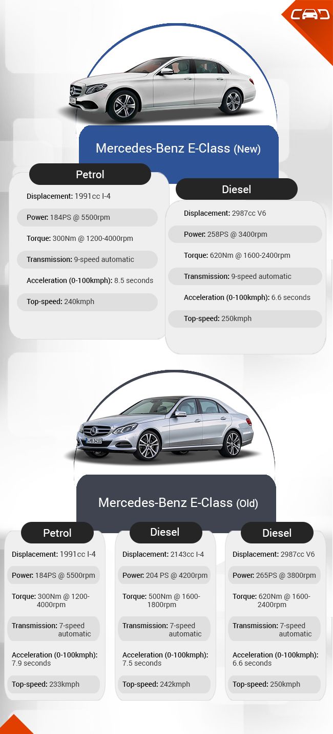 मौजूदा मर्सिडीज़ ई-क्लास से कितनी अलग है नई ई-क्लास, जानिये यहां