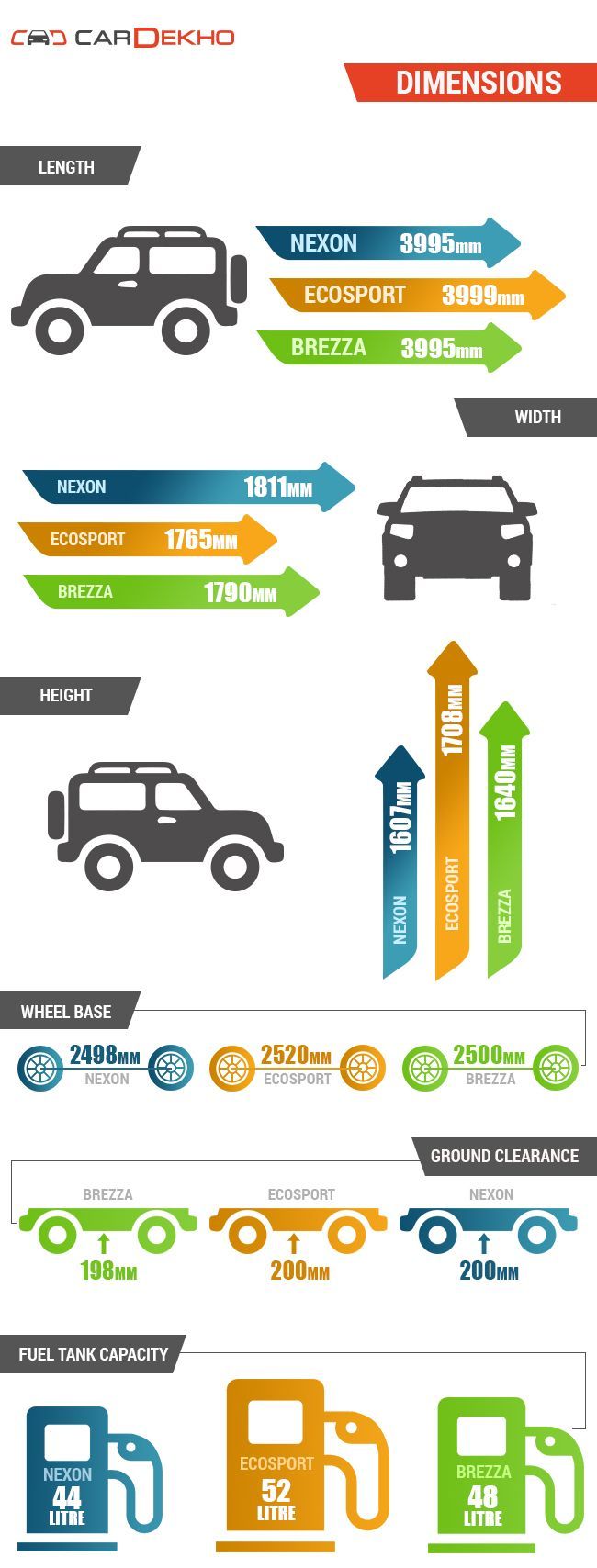Tata Nexon Vs Ford EcoSport Vs Maruti Suzuki Vitara Brezza: Spec Comparo