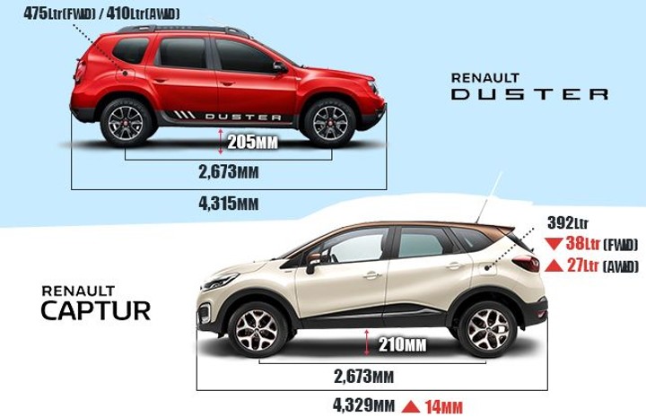 Renault Captur Vs Duster