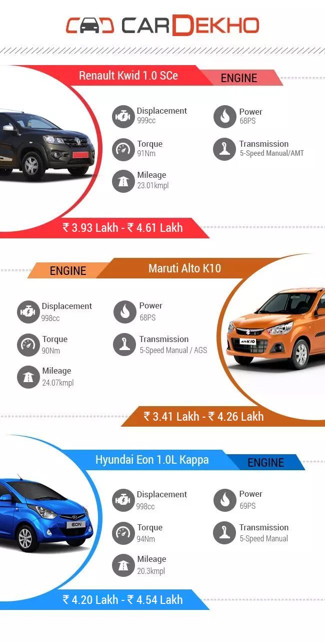 Renault Kwid (1.0-Litre) SCe Vs Maruti Alto K10 Vs Hyundai Eon 1.0-Litre - Spec Comparison
